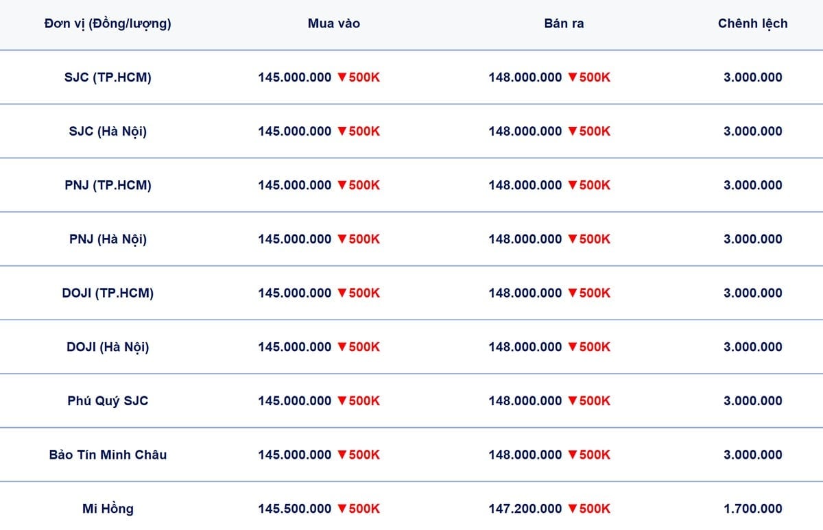 Bảng giá vàng 9999, SJC, Mi Hồng, DOJI, PNJ, Phú Quý, BTMC hôm nay 29/6/2026