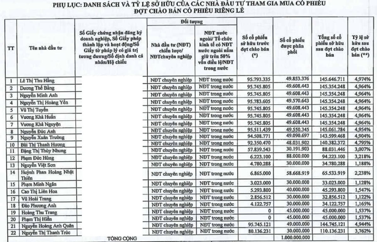 Danh sách nhà đầu tư chi 10.000 tỷ đồng mua cổ phần NCB. Ảnh: BH.