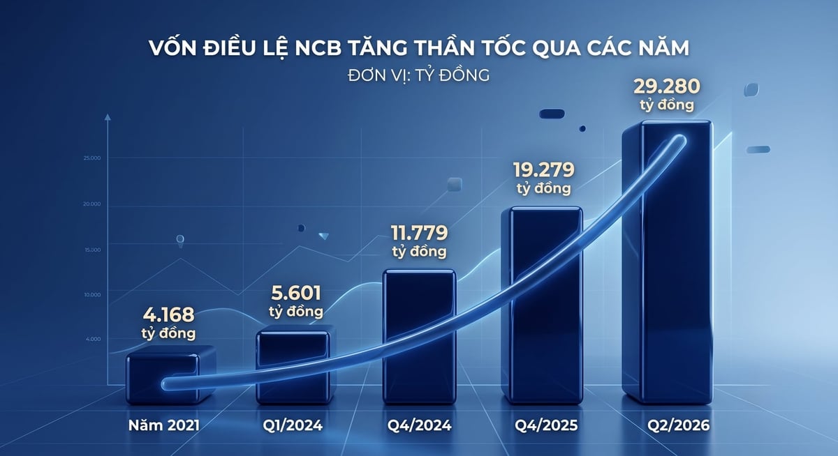 Vốn điều lệ NCB tăng mạnh, chủ yếu từ dòng vốn của nhà đầu tư cá nhân. Ảnh: BH.