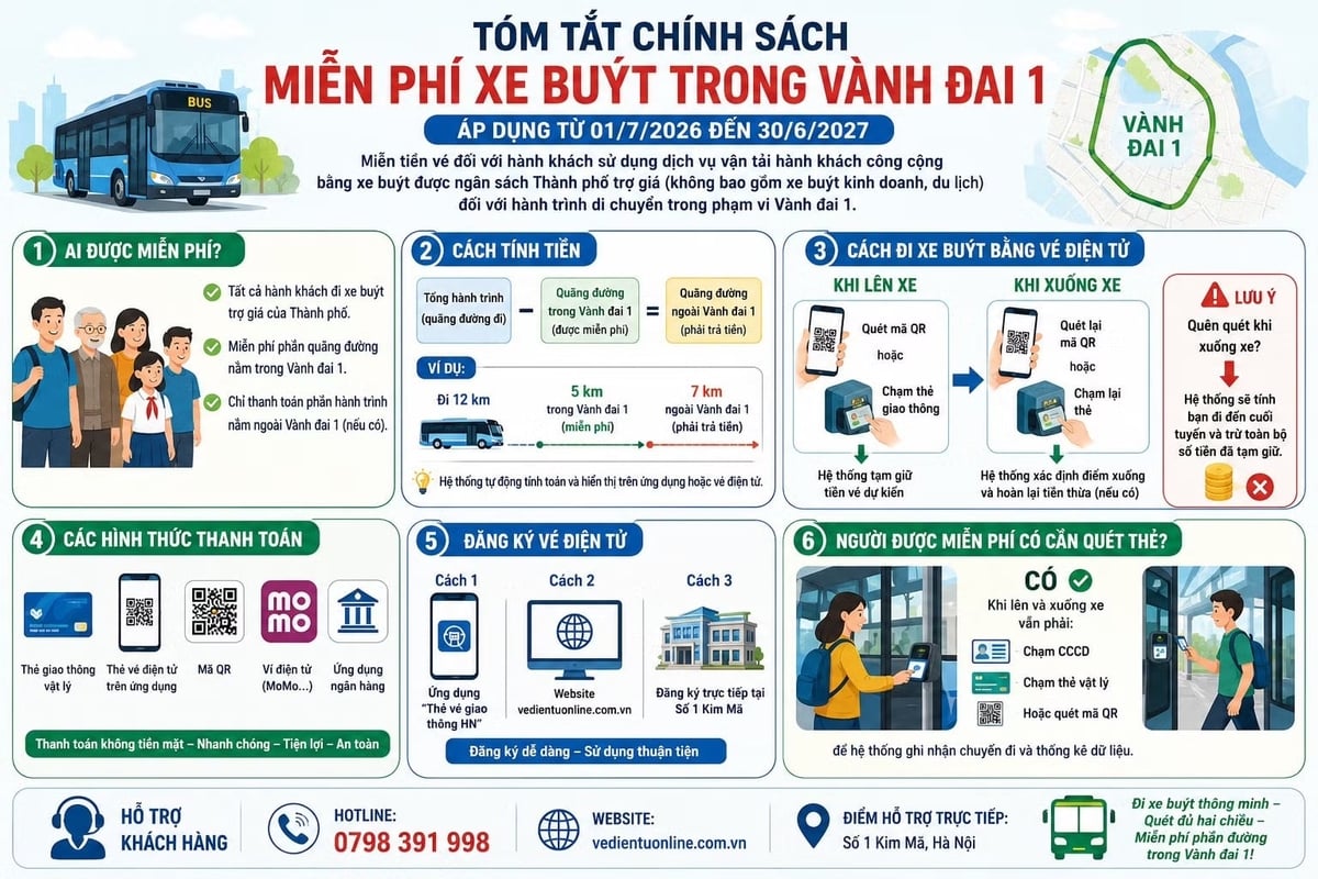 Trung tâm Quản lý và Điều hành giao thông TP Hà Nội hướng dẫn hành khách sử dụng xe buýt trong Vành đai 1 để được miễn phí. Ảnh: Tramoc.