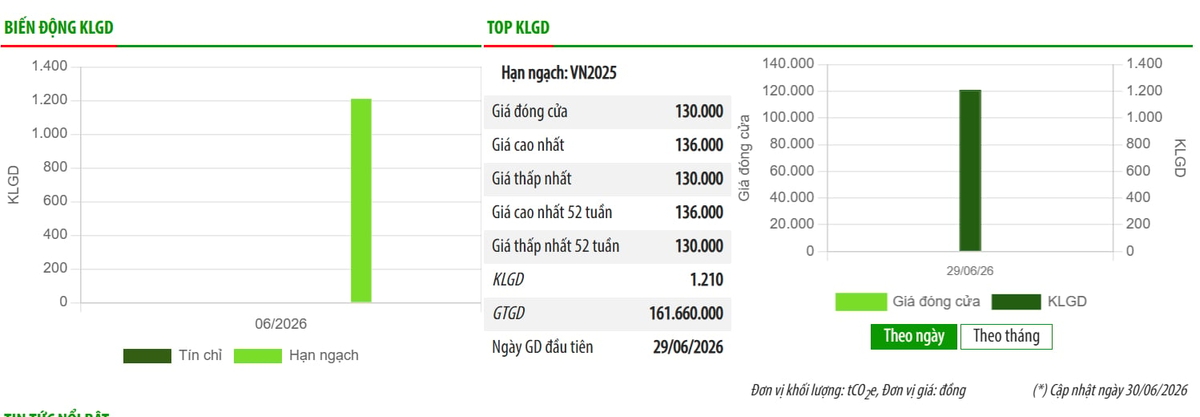 Giá cao nhất 136.000 đồng/đơn vị hạn ngạch ghi nhận vào thời điểm sàn vừa mở cửa, giá đóng cửa phiên trùng với mức giá thấp nhất 130.000 đồng/đơn vị hạn ngạch. Nguồn: HNX.
