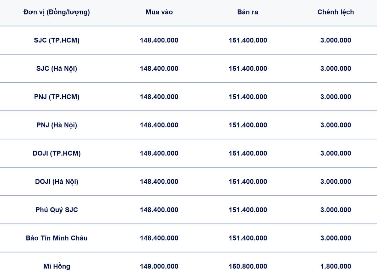 Bảng giá vàng 9999, SJC, Mi Hồng, DOJI, PNJ, Phú Quý, BTMC hôm nay 6/7/2026