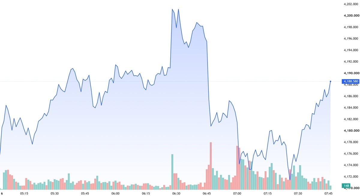 Biểu đồ giá vàng hôm nay 5/7 trên thế giới mới nhất (tính đến 7h00). Ảnh: TradingView