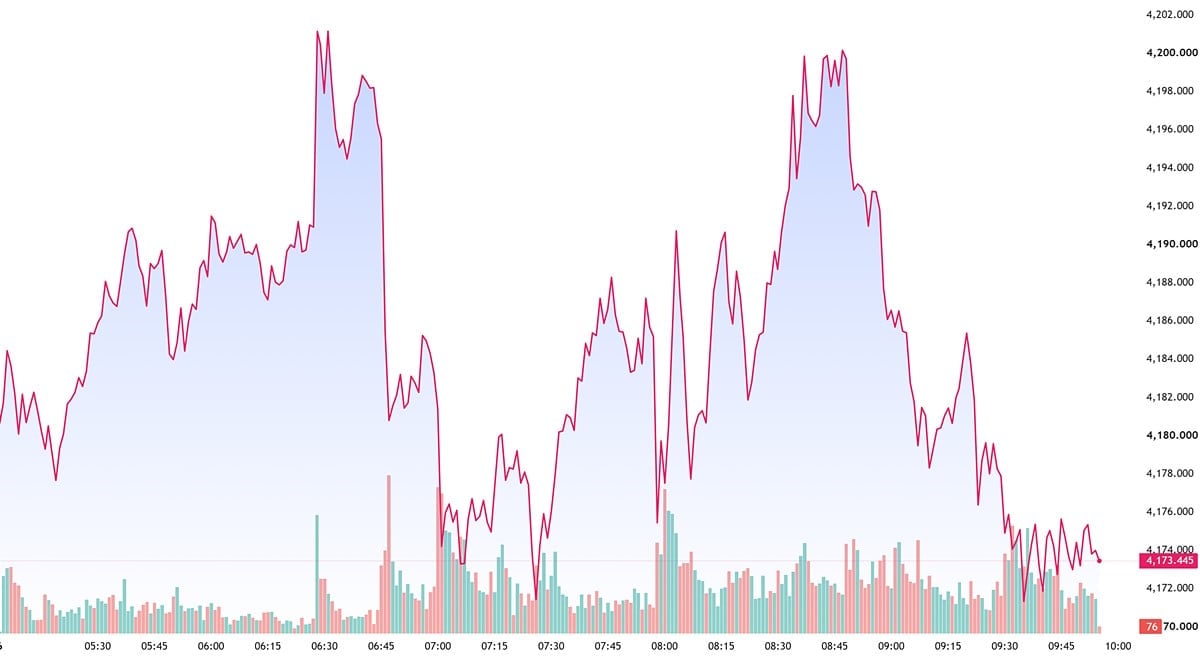 Biểu đồ giá vàng hôm nay 6/7/2026 trên thế giới mới nhất (lúc 9h50). Ảnh: TradingView