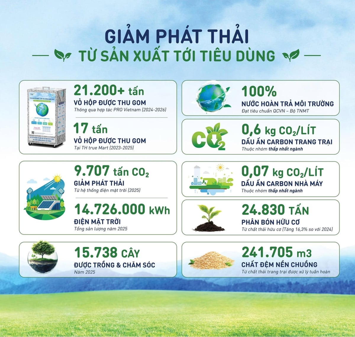 Một số con số ấn tượng về giảm phát thải tại các nhà máy của Tập đoàn TH. Ảnh: TH.