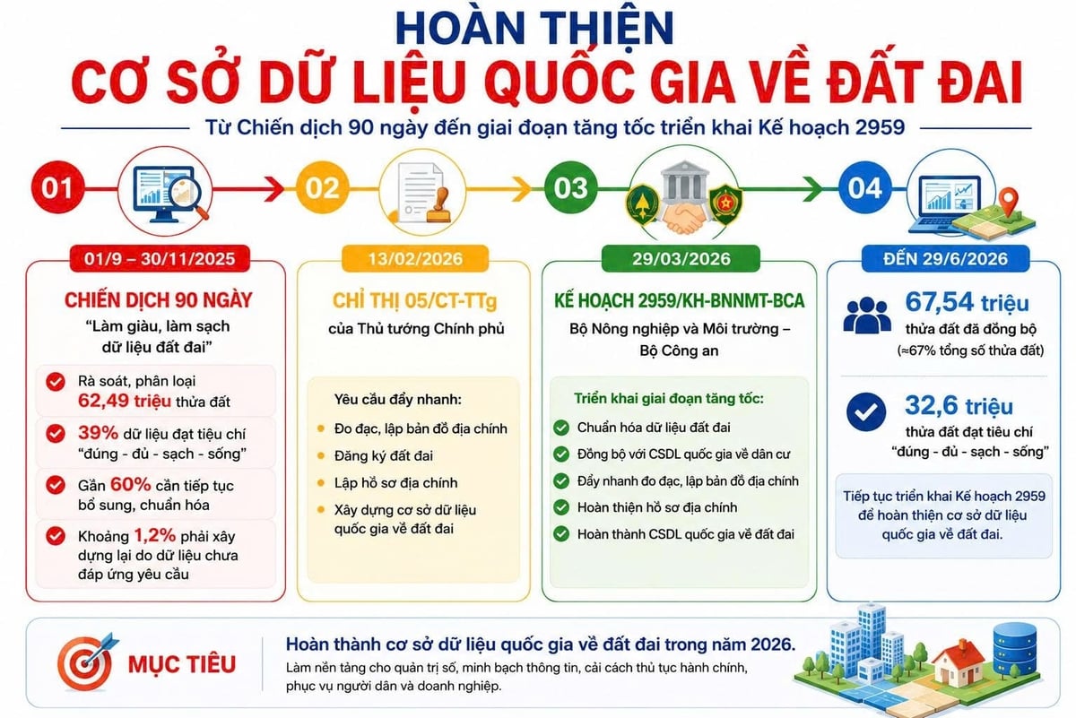 Mục tiêu đến năm 2026 hoàn thành cơ sở dữ liệu quốc gia về đất đai. Đồ họa: AI.