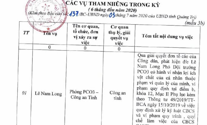 tham_nhung-153140_464.jpg Báo cáo công tác phòng chống tham nhũng của UBND tỉnh Quảng Trị đề cập đến vụ việc ông Lê Nam Long. Ảnh: CĐ.