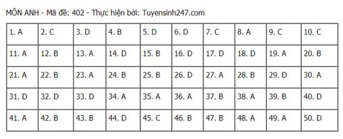 dap-an-mon-anh-tot-nghiep-thpt-quoc-gia-2021-full-ma-de-thi-171411_20210708_803.jpg Đáp án môn Anh tốt nghiệp THPT 2021 mã đề 402