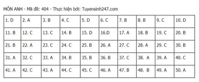 dap-an-mon-anh-tot-nghiep-thpt-quoc-gia-2021-full-ma-de-thi-171413_20210708_934.jpg Đáp án môn Anh tốt nghiệp THPT 2021 mã đề 404