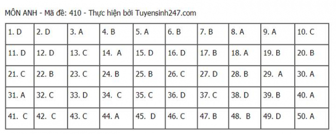 dap-an-mon-anh-tot-nghiep-thpt-quoc-gia-2021-full-ma-de-thi-171808_20210708_352.jpg Đáp án môn Anh tốt nghiệp THPT 2021 mã đề 410