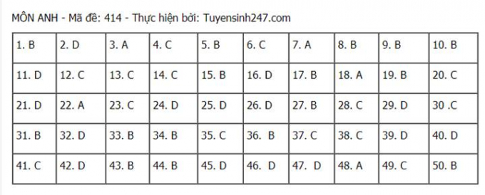 dap-an-mon-anh-tot-nghiep-thpt-quoc-gia-2021-full-ma-de-thi-172127_20210708_851.jpg Đáp án môn Anh tốt nghiệp THPT 2021 mã đề 414