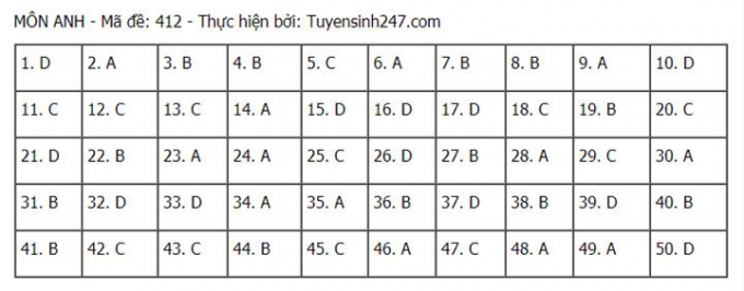 dap-an-mon-anh-tot-nghiep-thpt-quoc-gia-2021-full-ma-de-thi-172637_20210708_954.jpg Đáp án môn Anh tốt nghiệp THPT 2021 mã đề 412
