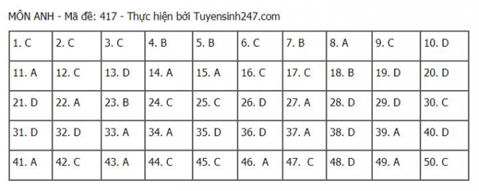 dap-an-mon-anh-tot-nghiep-thpt-quoc-gia-2021-full-ma-de-thi-172658_20210708_115.jpg Đáp án môn Anh tốt nghiệp THPT 2021 mã đề 417