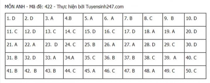 dap-an-mon-anh-tot-nghiep-thpt-quoc-gia-2021-full-ma-de-thi-172752_20210708_130.jpg Đáp án môn Anh tốt nghiệp THPT 2021 mã đề 422