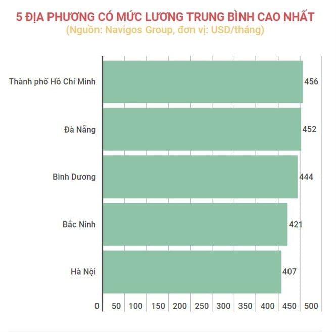 17-43-49_5-di-phuong-co-muc-luong-trung-binh-co-nht