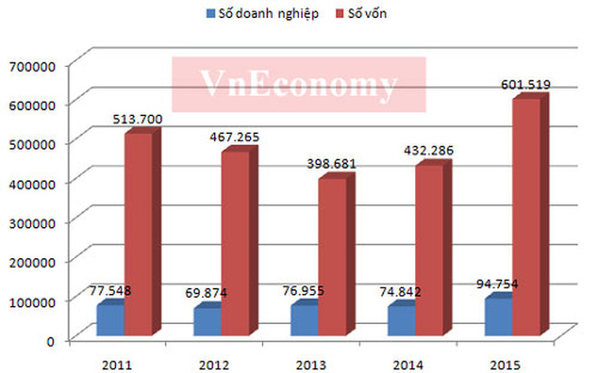 Số doanh nghiệp đăng ký thành lập mới và số vốn (tỷ đồng) giai đoạn 2011 - 2015 - Nguồn: Cục Quản lý đăng ký kinh doanh - Bộ Kế hoạch và Đầu tư.<br> Số doanh nghiệp đăng ký thành lập mới và số vốn (tỷ đồng) giai đoạn 2011 - 2015 - Nguồn: Cục Quản lý đăng ký kinh doanh - Bộ Kế hoạch và Đầu tư.<br>