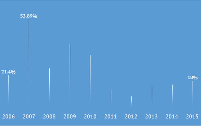 Giai đoạn 2006- 2010 nhìn chung tốc độ tăng trưởng tín dụng là cao, thậm chí tăng trưởng tín dụng năm 2007 lên tới gần 54%. Tuy nhiên, trước những biến động từ cuộc khủng hoảng tài chính toàn cầu và chính sách ưu tiên ổn định vĩ mô, tốc độ tăng trưởng tín dụng từ năm 2011 - 2013 ở mức thấp và bắt đầu tăng tốc từ 2014 với mức 18% năm 2015.<br><br>Tính đến tháng 11/2015, quy mô tín dụng với nền kinh tế hơn 4,586 triệu tỷ đồng - Nguồn: Ngân hàng Nhà nước.<br> Giai đoạn 2006- 2010 nhìn chung tốc độ tăng trưởng tín dụng là cao, thậm chí tăng trưởng tín dụng năm 2007 lên tới gần 54%. Tuy nhiên, trước những biến động từ cuộc khủng hoảng tài chính toàn cầu và chính sách ưu tiên ổn định vĩ mô, tốc độ tăng trưởng tín dụng từ năm 2011 - 2013 ở mức thấp và bắt đầu tăng tốc từ 2014 với mức 18% năm 2015.<br><br>Tính đến tháng 11/2015, quy mô tín dụng với nền kinh tế hơn 4,586 triệu tỷ đồng - Nguồn: Ngân hàng Nhà nước.<br>