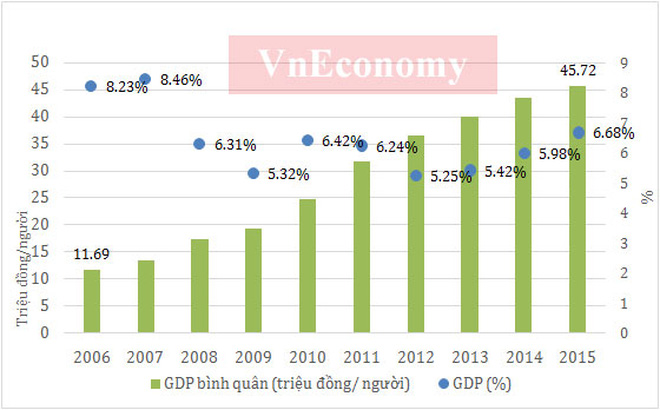 10 năm qua, GDP của Việt Nam đã có bước tăng trưởng tới hơn 4 lần. Nếu như năm 2006, quy mô GDP chưa đến 1 triệu tỷ đồng, thì đến năm 2015, quy mô của nền kinh tế đã lên tới gần 4,2 triệu tỷ đồng. <br><br>Giai đoạn 2006-2010, mặc dù quy mô kinh tế năm 2010 tăng gấp 2 lần năm 2006 nhưng tốc độ tăng trưởng thấp hơn nhiều so với giai đoạn trước. <br><br>Từ năm 2011 đến nay, do ảnh hưởng của khủng hoảng và suy thoái kinh tế toàn cầu cùng với sự mất cân đối trong nhiều năm của nội tại nền kinh tế, tốc độ tăng trưởng kinh tế của nước ta thậm chí còn thấp hơn giai đoạn 2006-2010.<br><br>Từ năm 2008, Việt Nam đã chính thức trở thành quốc gia có thu nhập trung bình với GDP bình quân đầu người đạt 1.145 USD. <br><br>Đến năm 2013, GDP bình quân đầu người của Việt Nam tăng lên 1.908 USD, tuy nhiên với mức bình quân này, Việt Nam tiếp tục thuộc nhóm nước có thu nhập trung bình thấp và ngang bằng mức GDP bình quân đầu người của Malaysia năm 1987, Thái Lan năm 1992, Indonesia năm 2007, Phillippines năm 2008 và của Hàn Quốc trong năm đầu thập niên 80 - Nguồn: Tổng cục Thống kê.<br> 10 năm qua, GDP của Việt Nam đã có bước tăng trưởng tới hơn 4 lần. Nếu như năm 2006, quy mô GDP chưa đến 1 triệu tỷ đồng, thì đến năm 2015, quy mô của nền kinh tế đã lên tới gần 4,2 triệu tỷ đồng. <br><br>Giai đoạn 2006-2010, mặc dù quy mô kinh tế năm 2010 tăng gấp 2 lần năm 2006 nhưng tốc độ tăng trưởng thấp hơn nhiều so với giai đoạn trước. <br><br>Từ năm 2011 đến nay, do ảnh hưởng của khủng hoảng và suy thoái kinh tế toàn cầu cùng với sự mất cân đối trong nhiều năm của nội tại nền kinh tế, tốc độ tăng trưởng kinh tế của nước ta thậm chí còn thấp hơn giai đoạn 2006-2010.<br><br>Từ năm 2008, Việt Nam đã chính thức trở thành quốc gia có thu nhập trung bình với GDP bình quân đầu người đạt 1.145 USD. <br><br>Đến năm 2013, GDP bình quân đầu người của Việt Nam tăng lên 1.908 USD, tuy nhiên với mức bình quân này, Việt Nam tiếp tục thuộc nhóm nước có thu nhập trung bình thấp và ngang bằng mức GDP bình quân đầu người của Malaysia năm 1987, Thái Lan năm 1992, Indonesia năm 2007, Phillippines năm 2008 và của Hàn Quốc trong năm đầu thập niên 80 - Nguồn: Tổng cục Thống kê.<br>