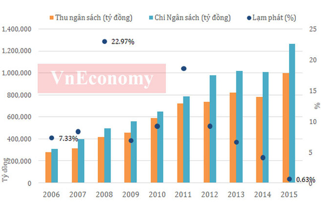 Năm 2015, lần đầu tiên chi ngân sách nhà nước đã vượt 1,2 triệu tỷ đồng. Năm qua, Chính phủ đã bổ sung số thực hiện vốn ODA tăng 30.000 tỷ đồng, tăng bội chi ngân sách nhà nước lên mức 6,11%GDP.<br><br>Trong 10 năm qua, mức thu ngân sách đã tăng khoảng 3,5 lần, trong khi mức chi thì tăng khoảng 4 lần.<br><br>Trong khi đó, lạm phát trong những năm qua đã giảm tốc mạnh mà đỉnh điểm là mức tăng 0,63% trong năm 2015. Trong giai đoạn 2006-2011, mức lạm phát năm 2008 và 2011 cho thấy những bất ổn đỉnh điểm khó khăn nền kinh tế trước cuộc khủng hoảng tài chính toàn cầu tác động đến kinh tế Việt Nam. <br><br>Bên cạnh đó, việc điều hành chính sách chưa đủ phù hợp cũng là nguyên nhân khiến lạm phát cao. Để ổn định lạm phát, Việt Nam đã phải nhiều năm đặt mục tiêu ổn định kinh tế vĩ mô lên hàng đầu khiến tốc độ tăng trưởng kinh tế nhiều năm liền ở mức thấp - Nguồn: Tổng cục Thống kê.<br> Năm 2015, lần đầu tiên chi ngân sách nhà nước đã vượt 1,2 triệu tỷ đồng. Năm qua, Chính phủ đã bổ sung số thực hiện vốn ODA tăng 30.000 tỷ đồng, tăng bội chi ngân sách nhà nước lên mức 6,11%GDP.<br><br>Trong 10 năm qua, mức thu ngân sách đã tăng khoảng 3,5 lần, trong khi mức chi thì tăng khoảng 4 lần.<br><br>Trong khi đó, lạm phát trong những năm qua đã giảm tốc mạnh mà đỉnh điểm là mức tăng 0,63% trong năm 2015. Trong giai đoạn 2006-2011, mức lạm phát năm 2008 và 2011 cho thấy những bất ổn đỉnh điểm khó khăn nền kinh tế trước cuộc khủng hoảng tài chính toàn cầu tác động đến kinh tế Việt Nam. <br><br>Bên cạnh đó, việc điều hành chính sách chưa đủ phù hợp cũng là nguyên nhân khiến lạm phát cao. Để ổn định lạm phát, Việt Nam đã phải nhiều năm đặt mục tiêu ổn định kinh tế vĩ mô lên hàng đầu khiến tốc độ tăng trưởng kinh tế nhiều năm liền ở mức thấp - Nguồn: Tổng cục Thống kê.<br>