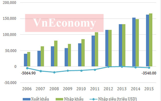 Có thể nhận thấy, hoạt động xuất nhập khẩu của Việt Nam trong 10 năm từ 2006-2015 liên tục tăng trưởng. <br><br>Nếu như năm 2006 tổng kim ngạch xuất nhập khẩu của Việt Nam chưa đạt 70 tỷ USD, thì năm 2015 con số này đã xấp xỉ 330 tỷ USD. <br><br>Việc Việt Nam gia nhập WTO cũng như ký hàng loạt các hiệp định thương mại song phương, đa phương khác đã giúp độ mở của nền kinh tế trở nên lớn hơn, qua đó đẩy tốc độ tăng trưởng giao thương lên. Điều này đã tác động tích cực và có đóng góp lớn đối với sự phát triển chung của nền kinh tế những năm qua.<br><br>Cùng với việc thu hút nhiều vốn FDI, khối doanh nghiệp này đang chiếm tỷ trọng trên 60% kim ngạch xuất khẩu của Việt Nam trong nhiều năm qua - Nguồn: Tổng cục Thống kê, Tổng cục Hải quan.<br> Có thể nhận thấy, hoạt động xuất nhập khẩu của Việt Nam trong 10 năm từ 2006-2015 liên tục tăng trưởng. <br><br>Nếu như năm 2006 tổng kim ngạch xuất nhập khẩu của Việt Nam chưa đạt 70 tỷ USD, thì năm 2015 con số này đã xấp xỉ 330 tỷ USD. <br><br>Việc Việt Nam gia nhập WTO cũng như ký hàng loạt các hiệp định thương mại song phương, đa phương khác đã giúp độ mở của nền kinh tế trở nên lớn hơn, qua đó đẩy tốc độ tăng trưởng giao thương lên. Điều này đã tác động tích cực và có đóng góp lớn đối với sự phát triển chung của nền kinh tế những năm qua.<br><br>Cùng với việc thu hút nhiều vốn FDI, khối doanh nghiệp này đang chiếm tỷ trọng trên 60% kim ngạch xuất khẩu của Việt Nam trong nhiều năm qua - Nguồn: Tổng cục Thống kê, Tổng cục Hải quan.<br>