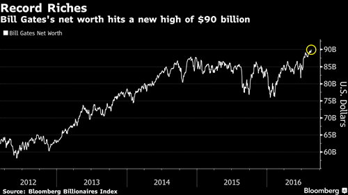 bill-gates-co-90-ty-usd