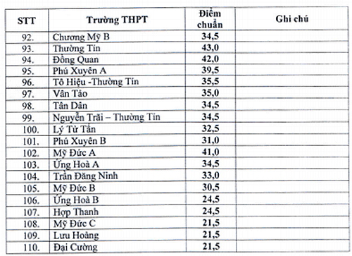 Điểm chuẩn vào lớp 10 công lập ở Hà Nội - 2