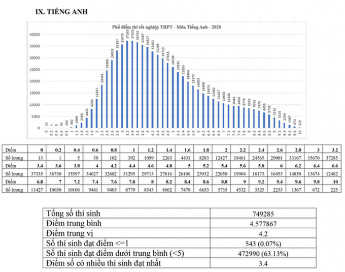 Kết quả phân tích phổ điểm thi tốt nghiệp THPT môn Tiếng Anh của cả nước năm 2020 cho thấy: Có 749.285 thí sinh tham gia thi môn Tiếng Anh trong đó điểm trung bình là 4,58 điểm, điểm trung vị là 4,2 điểm; điểm số có nhiều thí sinh đạt nhất là 3,4 điểm. Số thí sinh có điểm <= 1 là 543 (chiếm tỷ lệ 0,07%); số thí sinh đạt điểm dưới trung bình là 472.990 (chiếm tỷ lệ 63,13%); có 225 thí sinh đạt điểm 10.