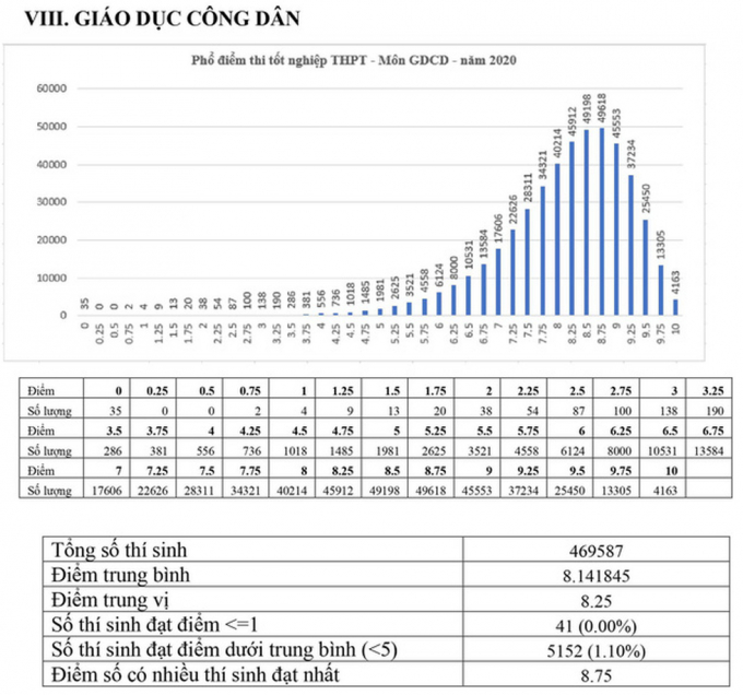 gdcd-021455_82.jpeg Kết quả phân tích phổ điểm thi tốt nghiệp THPT môn Giáo dục công dân của cả nước năm 2020 cho thấy: Có 469.587 thí sinh tham gia thi môn Giáo dục công dân trong đó điểm trung bình là 8,14 điểm, điểm trung vị là 8,25 điểm; điểm số có nhiều thí sinh đạt nhất là 8,75 điểm. Số thí sinh có điểm <= 1 là 41 (chiếm tỷ lệ 0,00%); số thí sinh đạt điểm dưới trung bình là 5.152 (chiếm tỷ lệ 1,10%); có 4.163 thí sinh đạt điểm 10.