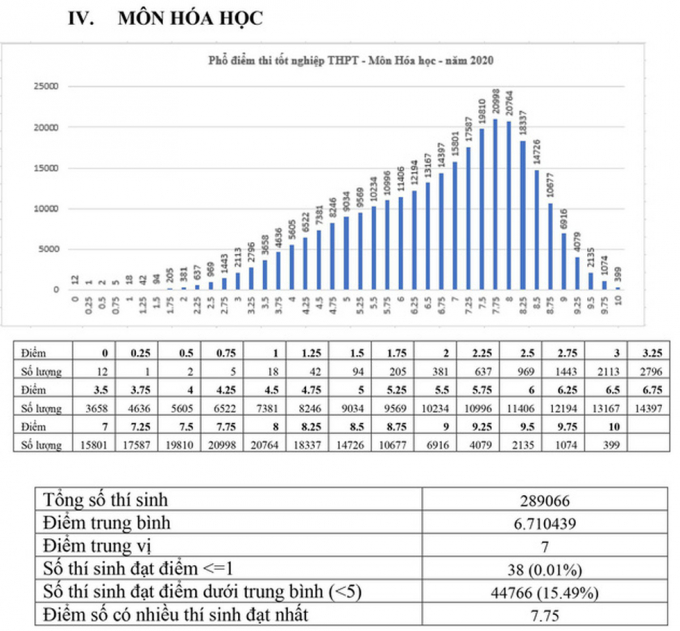 hoa-021456_648.jpeg Kết quả phân tích phổ điểm thi tốt nghiệp THPT môn Hóa học của cả nước năm 2020 cho thấy: Có 289.066 thí sinh tham gia thi môn Hóa học trong đó điểm trung bình là 6,71 điểm, điểm trung vị là 7 điểm; điểm số có nhiều thí sinh đạt nhất là 7,75 điểm. Số thí sinh có điểm <= 1 là 38 (chiếm tỷ lệ 0,01%); số thí sinh đạt điểm dưới trung bình là 44.766 (chiếm tỷ lệ 15,49%); có 399 thí sinh đạt điểm 10.