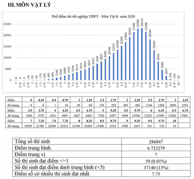 Kết quả phân tích phổ điểm thi tốt nghiệp THPT môn Vật lí của cả nước năm 2020 cho thấy: Có 286.847 thí sinh tham gia thi môn Vật lí trong đó điểm trung bình là 6,72 điểm, điểm trung vị là 7 điểm; điểm số có nhiều thí sinh đạt nhất là 7,75 điểm. Số thí sinh có điểm <= 1 là 39 (chiếm tỷ lệ 0,01%); số thí sinh đạt điểm dưới trung bình là 37.140 (chiếm tỷ lệ 13%); có 10 thí sinh đạt điểm 10.