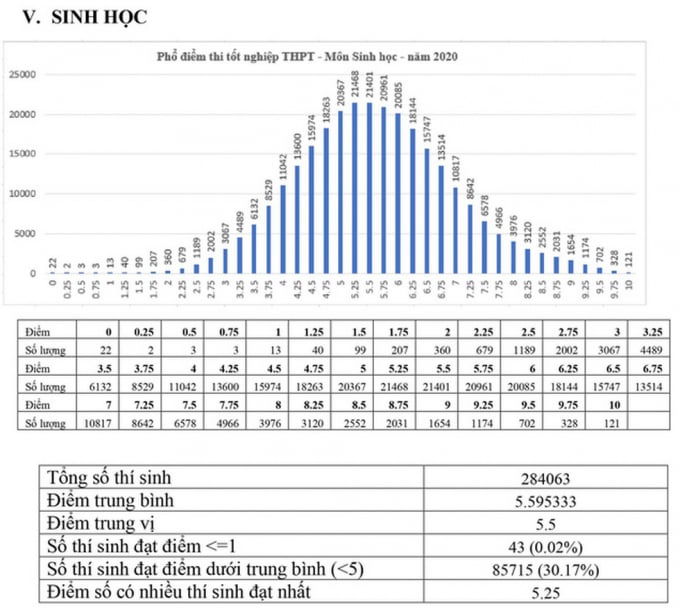 Kết quả phân tích phổ điểm thi tốt nghiệp THPT môn Sinh học của cả nước năm 2020 cho thấy: Có 284.063 thí sinh tham gia thi môn Sinh học trong đó điểm trung bình là 5,59 điểm, điểm trung vị là 5,5 điểm; điểm số có nhiều thí sinh đạt nhất là 5,25 điểm. Số thí sinh có điểm <= 1 là 43 (chiếm tỷ lệ 0,02%); số thí sinh đạt điểm dưới trung bình là 85.715 (chiếm tỷ lệ 30,17%); có 121 thí sinh đạt điểm 10.