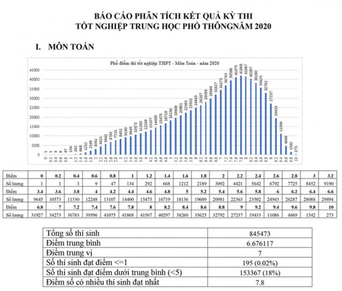 Kết quả phân tích phổ điểm thi tốt nghiệp THPT môn Toán của cả nước năm 2020 cho thấy: Có 845.473 thí sinh tham gia thi bài thi Toán trong đó điểm trung bình là 6,68 điểm, điểm trung vị là 7 điểm; điểm số có nhiều thí sinh đạt nhất là 7,8 điểm. Số thí sinh có điểm <= 1 là 195 (chiếm tỷ lệ 0,02%); số thí sinh đạt điểm dưới trung bình là 153.367 (chiếm tỷ lệ 18%); có 273 thí sinh đạt điểm 10.