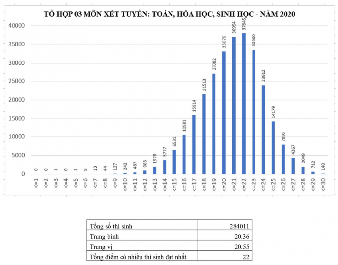 toan-hoa-sinh-021832_11.jpg Công bố điểm thi tốt nghiệp THPT 2020 theo khối B.