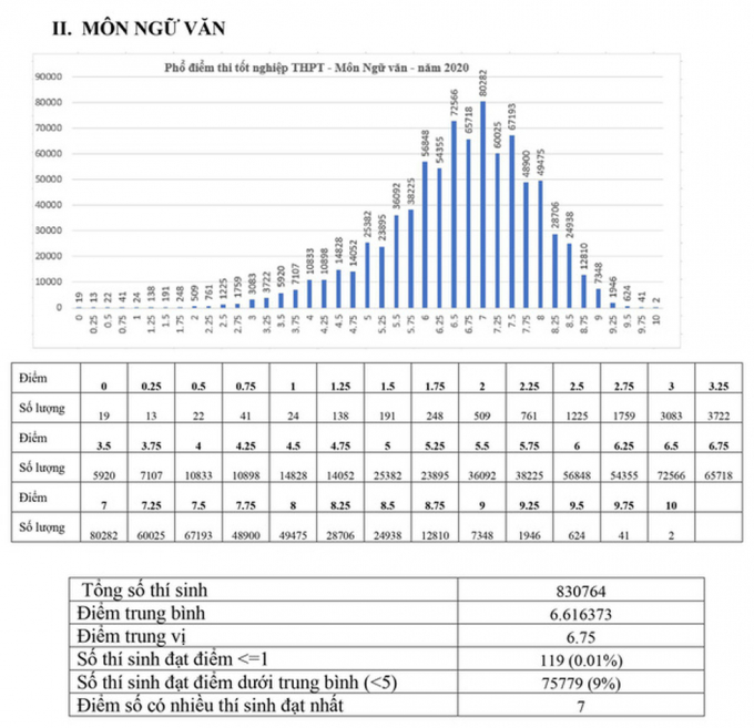 Kết quả phân tích phổ điểm thi tốt nghiệp THPT môn Ngữ văn của cả nước năm 2020 cho thấy: Có 830.764 thí sinh tham gia thi bài thi Ngữ văn trong đó điểm trung bình là 6,62 điểm, điểm trung vị là 6,75 điểm; điểm số có nhiều thí sinh đạt nhất là 7 điểm. Số thí sinh có điểm <= 1 là 119 (chiếm tỷ lệ 0,01%); số thí sinh đạt điểm dưới trung bình là 75.779 (chiếm tỷ lệ 9%); có 2 thí sinh đạt điểm 10.