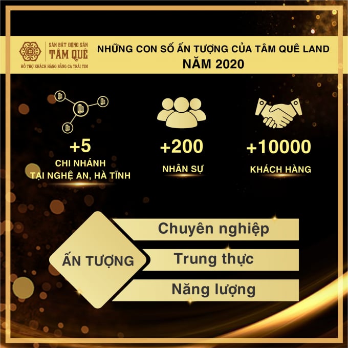 1-203642_507.jpg Những con số kinh doanh ấn tượng trong năm 2020 của Tâm Quê land. Ảnh: TQ.
