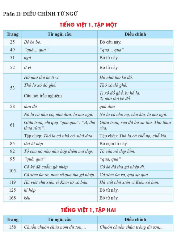 04-16054395401541665758609-151400_245.jpg Những từ ngữ không phù hợp trong Tiếng Việt lớp 1 được điều chỉnh.