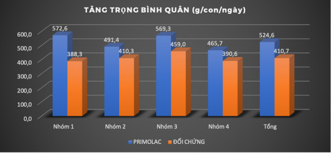 a-4-085817_611.jpg Kết quả thử nghiệm Primolac 2 ở một số trang trại, so sánh với các sản phẩm đối chứng.