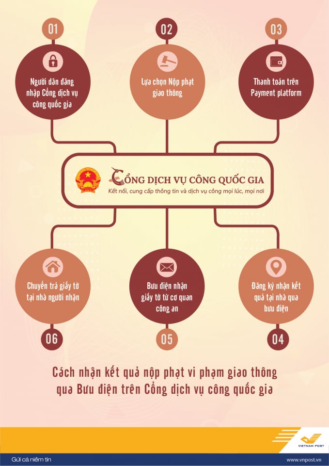6-buoc-02-182432_469.jpg 6 bước nhận kết quả nộp phạt vi phạm giao thông trực tuyến. Ảnh: vnpost.vn.