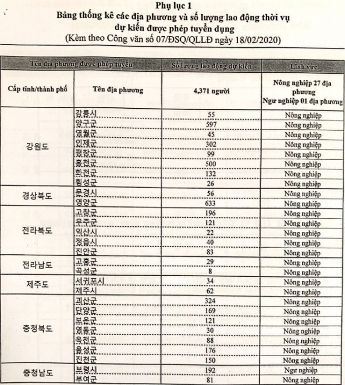 Statistics of localities and the number of employees planned to be recruited.