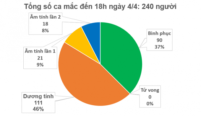 1-182212_153.jpeg Tổng số ca mắc đến 18h ngày 4/4. Ảnh: Bộ Y tế.