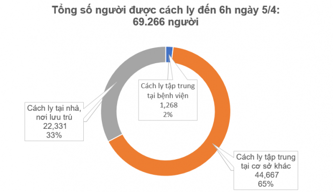 Tổng số người cách ly vì Covid-19 tính đến sáng 5/4. Ảnh: Bộ Y tế.