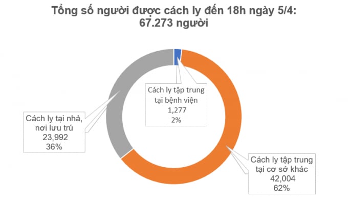 1-062038_910.jpeg Cập nhật số người cách ly vì Covid-19 đến 18h ngày 5/4.