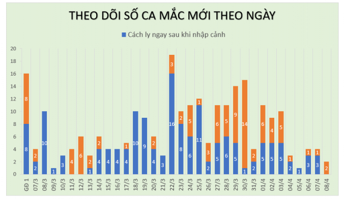 1-061823_765.jpeg Biểu đồ theo dõi số ca mắc mới theo ngày. Ảnh: Bộ Y tế.