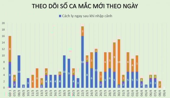 1-075630_511.jpeg Biểu đồ theo dõi số ca nhiễm mới theo ngày. Ảnh: Bộ Y tế.