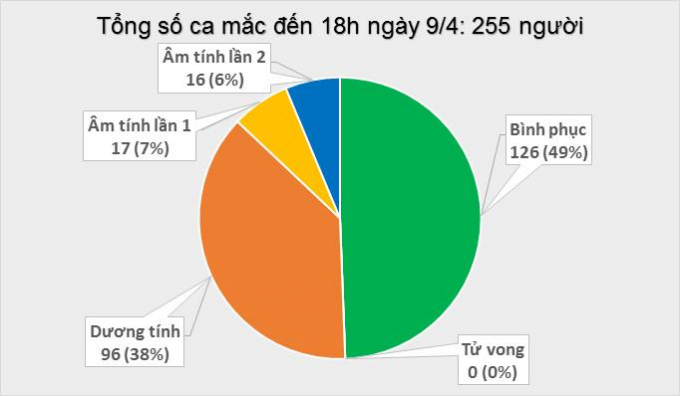 ca-nhiem-180538_572.jpg Việt Nam có 255 người nhiễm Covid-19 tính đến 18h chiều 9/4. Ảnh: Bộ Y tế.