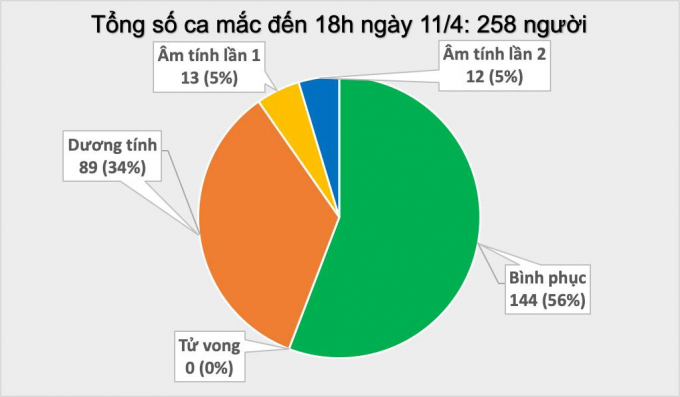 1-181844_391.jpg Tổng số ca mắc Covid-19 tại Việt Nam tính đến 18h ngày 11/4. Ảnh: Bộ Y tế.