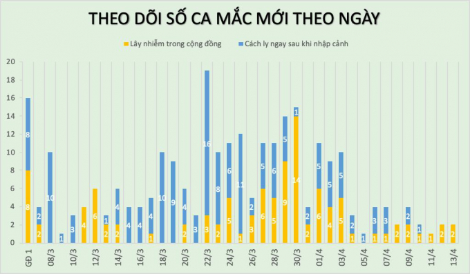 1-061855_496.jpg Biểu đồ theo dõi ca mắc Covid-19 mới theo ngày của Việt Nam. Ảnh: Bộ Y tế.