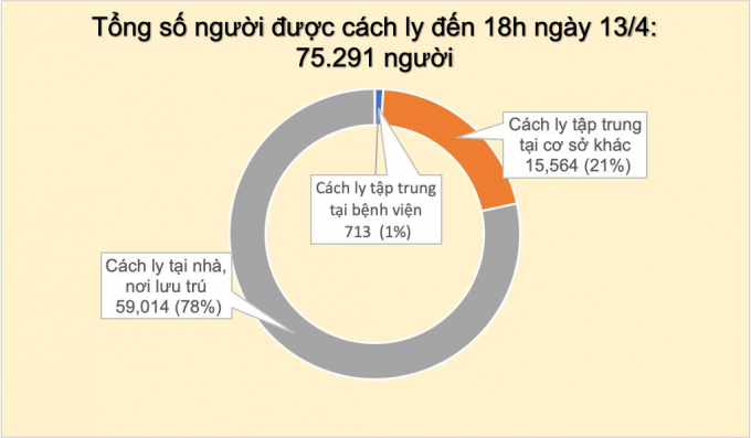 2-180817_686.jpg Hơn 75.000 người được cách ly liên quan Covid-19 tại Việt Nam. Ảnh: Bộ Y tế.