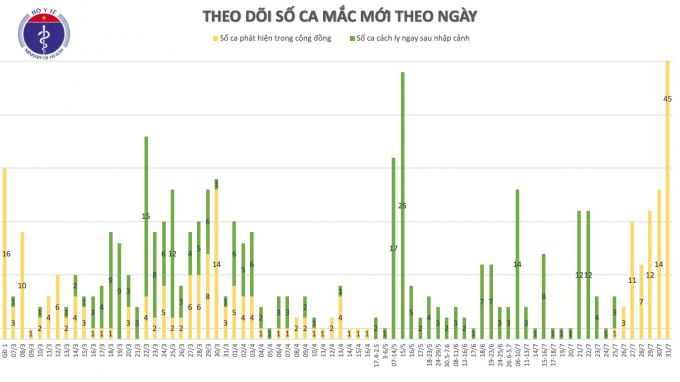 Ngày 31/7 có số ca nhiễm mới Covid-19 trong cộng đồng cao nhất từ trước đến nay. Ảnh: Bộ Y tế.