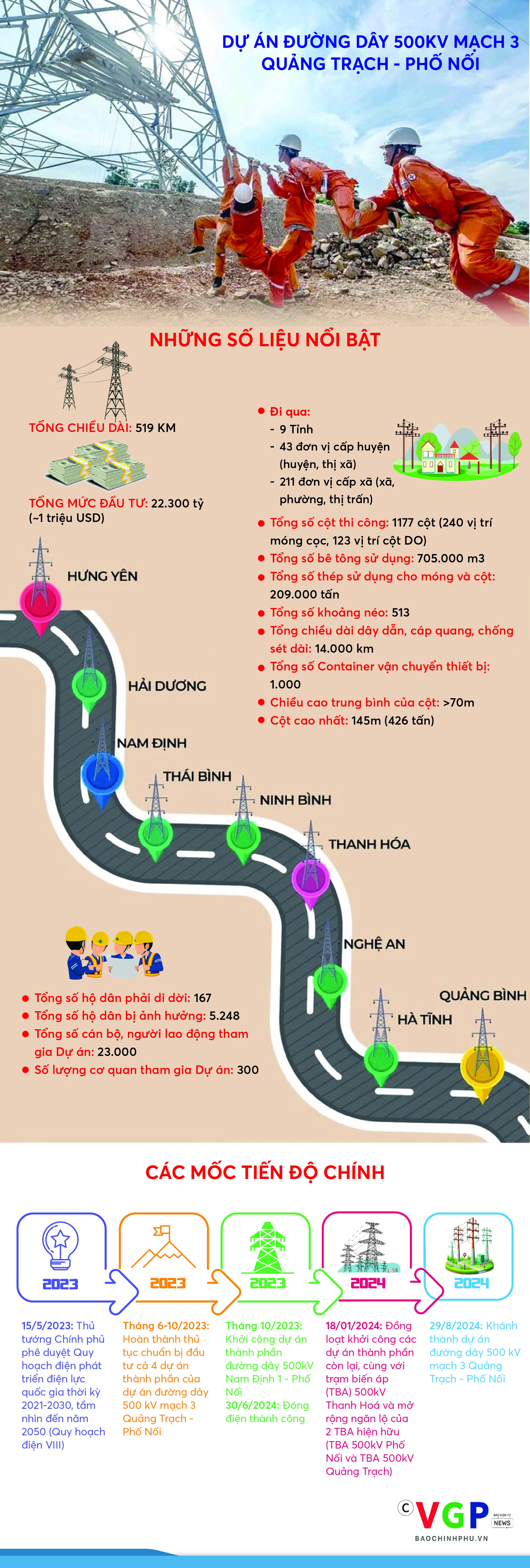 Infographics: Đường dây 500 KV mạch 3 Quảng Trạch - Phố Nối - dự án trọng điểm quốc gia lập nhiều kỷ lục- Ảnh 1.